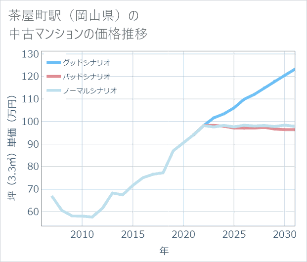 茶屋町駅(岡山県)の中古マンション価格推移