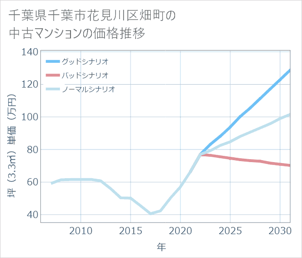 千葉県千葉市花見川区畑町の中古マンション価格推移