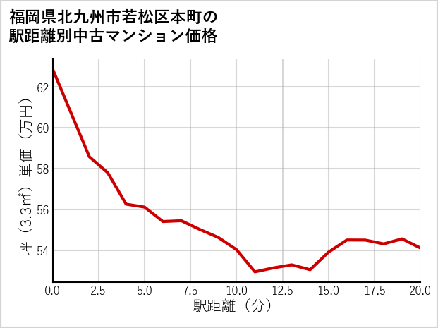 福岡県北九州市若松区本町の徒歩距離別の中古マンション坪単価