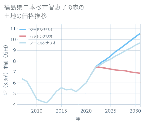 福島県二本松市智恵子の森の土地価格推移