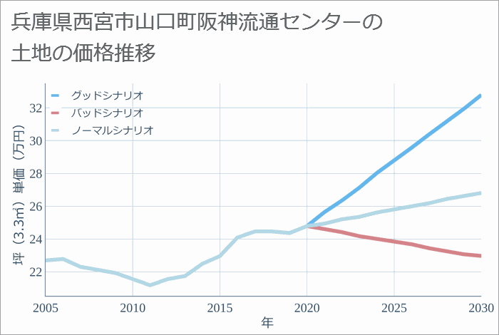 兵庫県西宮市山口町阪神流通センターの土地価格推移