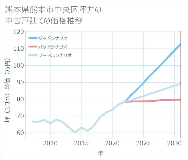 熊本県熊本市中央区坪井の中古戸建て価格推移