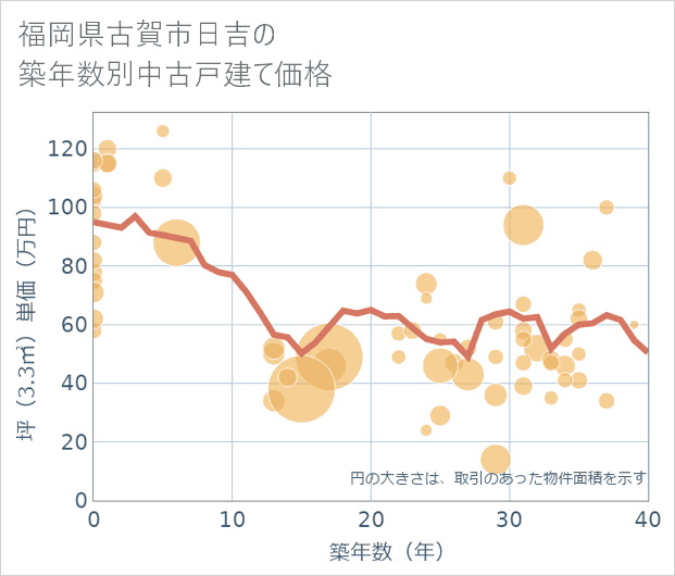 福岡県古賀市日吉の築年数別の中古戸建て坪単価
