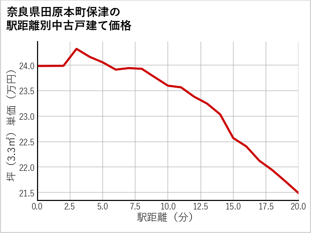 奈良県田原本町保津の徒歩距離別の中古戸建て坪単価