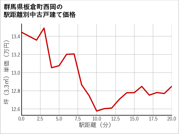 群馬県板倉町西岡の徒歩距離別の中古戸建て坪単価