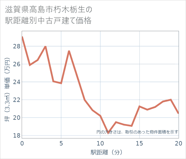 滋賀県高島市朽木栃生の徒歩距離別の中古戸建て坪単価