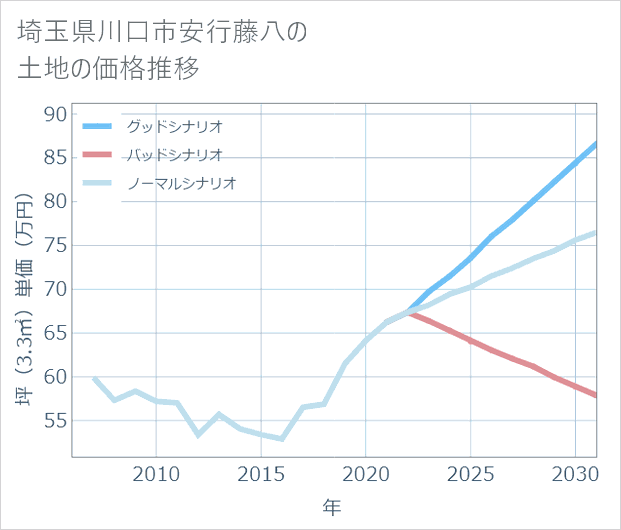 埼玉県川口市安行藤八の土地価格推移
