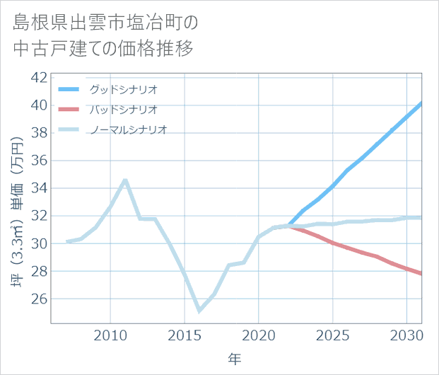 島根県出雲市塩冶町の中古戸建て価格推移
