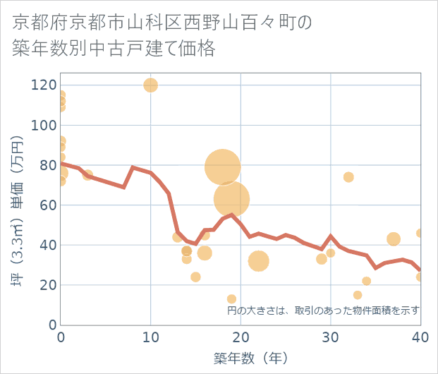 京都府京都市山科区西野山百々町の築年数別の中古戸建て坪単価