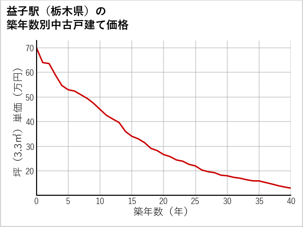 益子駅（栃木県）の築年数別の中古戸建て坪単価