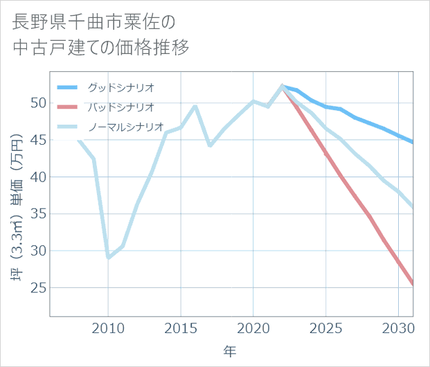 長野県千曲市粟佐の中古戸建て価格推移
