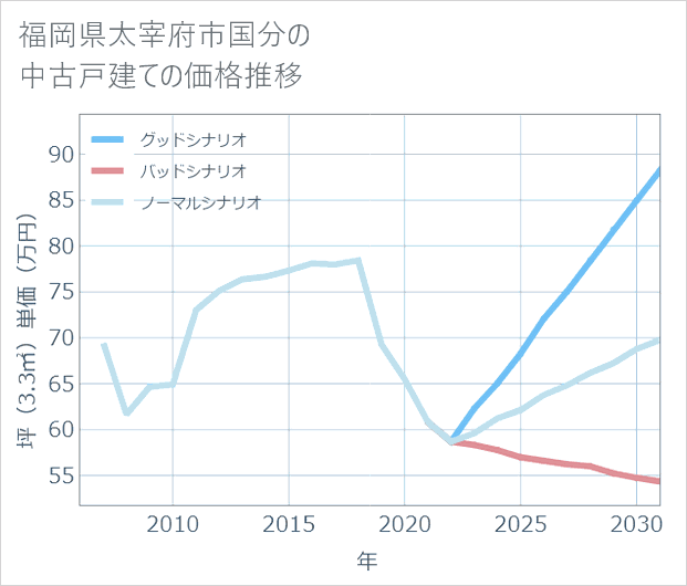 福岡県太宰府市国分の中古戸建て価格推移