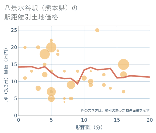 八景水谷駅(熊本県)の徒歩距離別の土地坪単価