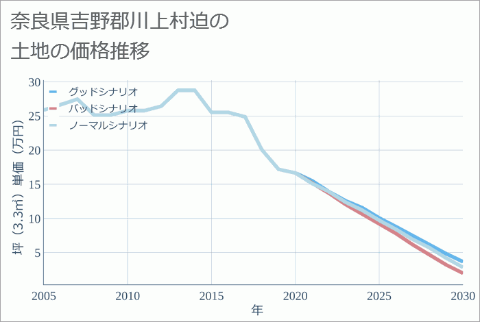 奈良県吉野郡川上村迫の土地価格推移