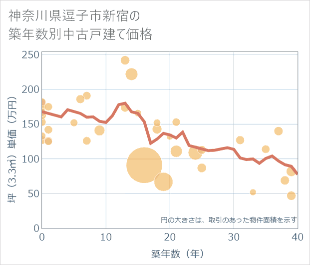 神奈川県逗子市新宿の築年数別の中古戸建て坪単価