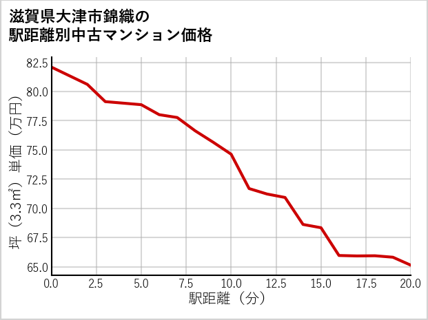 滋賀県大津市錦織の徒歩距離別の中古マンション坪単価