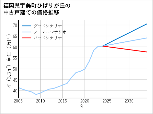 福岡県宇美町ひばりが丘の中古戸建て価格推移