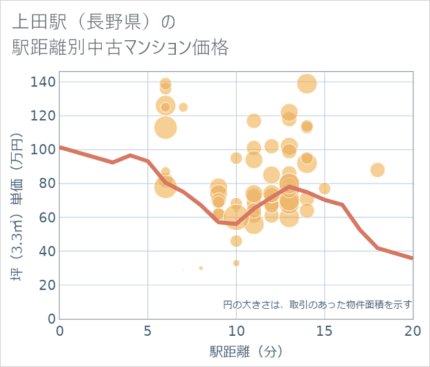 上田駅(長野県)の徒歩距離別の中古マンション坪単価
