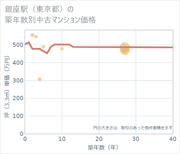 銀座駅(東京都)の築年数別の中古マンション坪単価