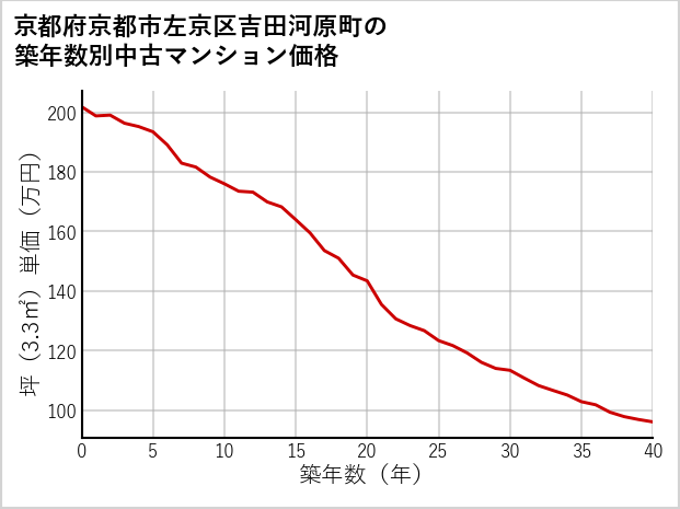 京都府京都市左京区吉田河原町の築年数別の中古マンション坪単価