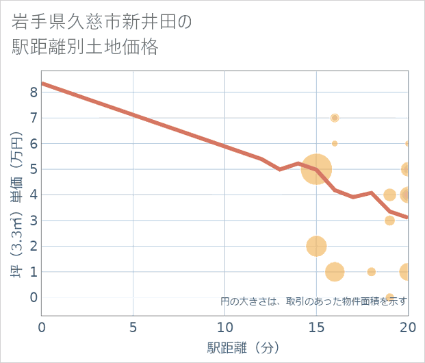 岩手県久慈市新井田の徒歩距離別の土地坪単価