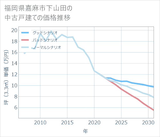 福岡県嘉麻市下山田の中古戸建て価格推移