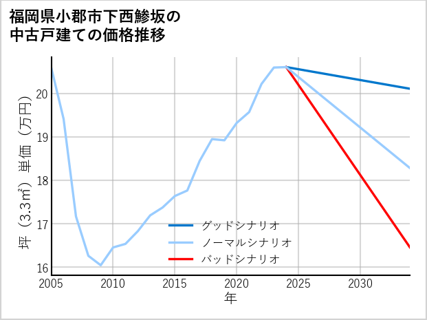 福岡県小郡市下西鯵坂の中古戸建て価格推移