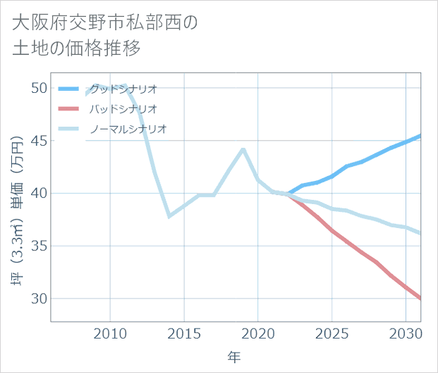 大阪府交野市私部西の土地価格推移