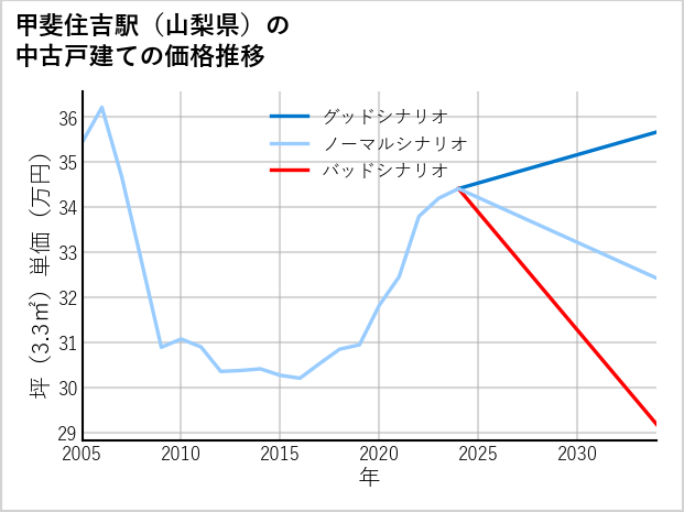 甲斐住吉駅（山梨県）の中古戸建て価格推移