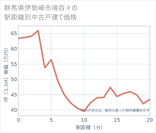 群馬県伊勢崎市境百々の徒歩距離別の中古戸建て坪単価