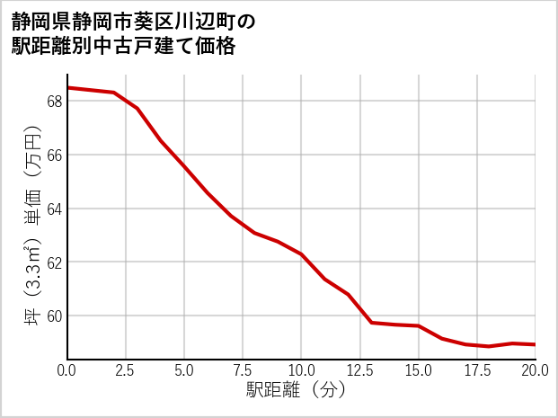 静岡県静岡市葵区川辺町の徒歩距離別の中古戸建て坪単価