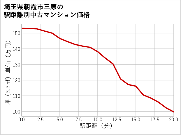 埼玉県朝霞市三原の徒歩距離別の中古マンション坪単価