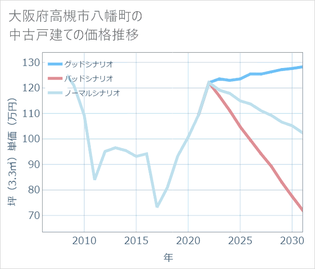 大阪府高槻市八幡町の中古戸建て価格推移