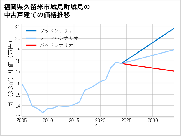 福岡県久留米市城島町城島の中古戸建て価格推移