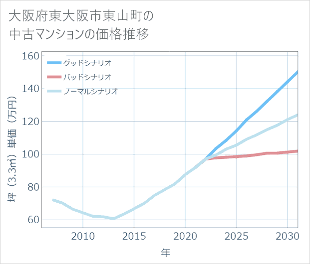 大阪府東大阪市東山町の中古マンション価格推移