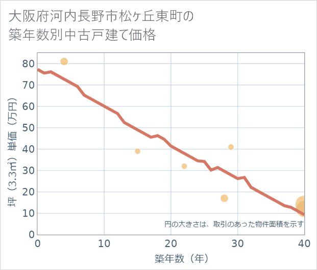 大阪府河内長野市松ケ丘東町の築年数別の中古戸建て坪単価