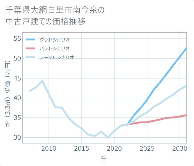 千葉県大網白里市南今泉の中古戸建て価格推移