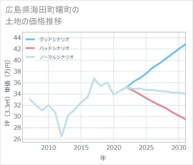 広島県海田町曙町の土地価格推移