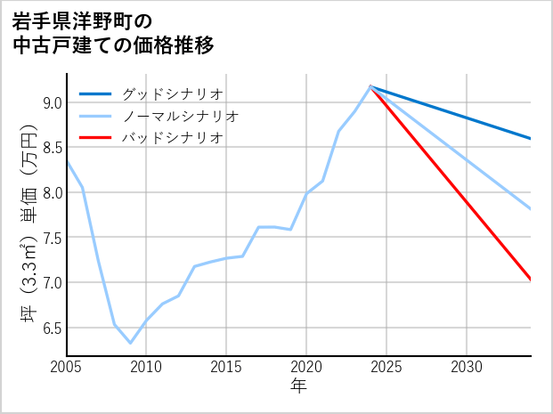 岩手県洋野町の中古戸建て価格推移