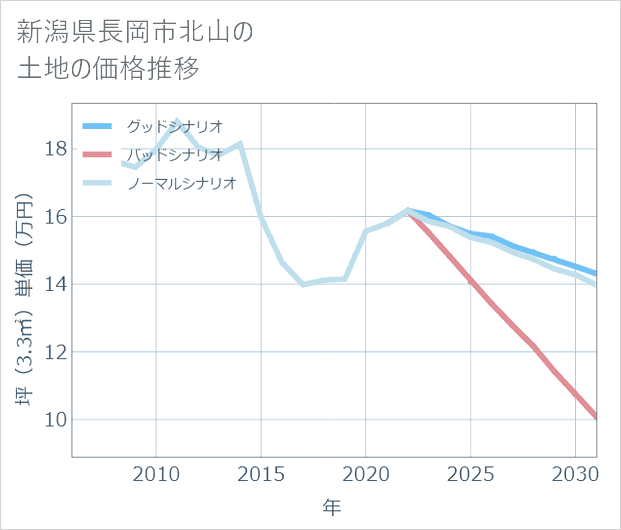 新潟県長岡市北山の土地価格推移