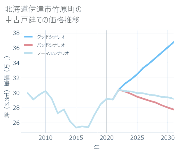北海道伊達市竹原町の中古戸建て価格推移