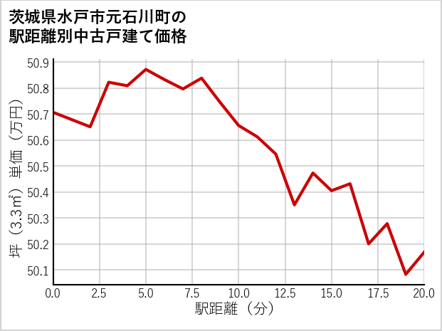 茨城県水戸市元石川町の徒歩距離別の中古戸建て坪単価
