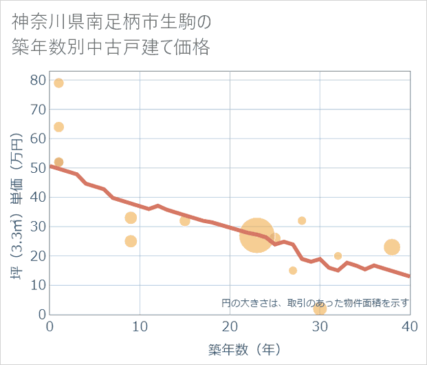 神奈川県南足柄市生駒の築年数別の中古戸建て坪単価