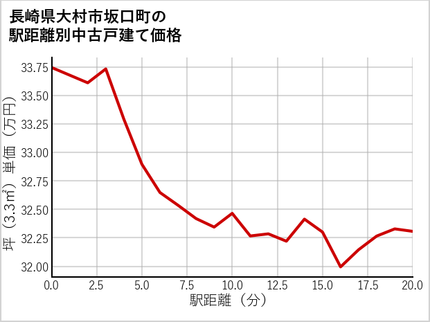 長崎県大村市坂口町の徒歩距離別の中古戸建て坪単価