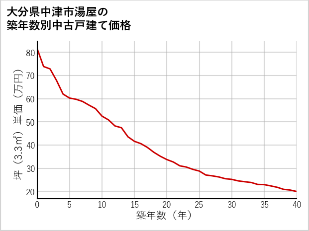 大分県中津市湯屋の築年数別の中古戸建て坪単価