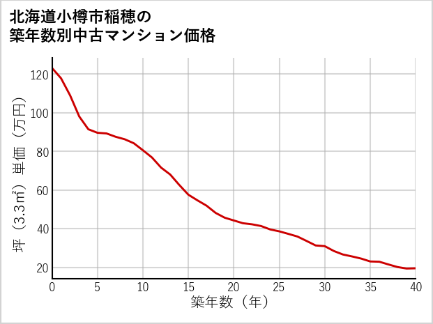北海道小樽市稲穂の築年数別の中古マンション坪単価
