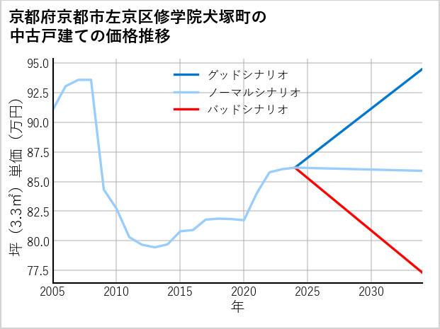 京都府京都市左京区修学院犬塚町の中古戸建て価格推移