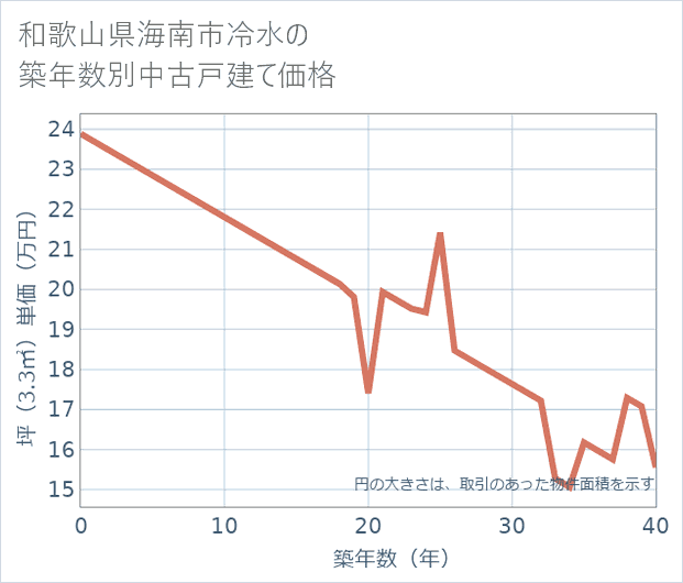 和歌山県海南市冷水の築年数別の中古戸建て坪単価