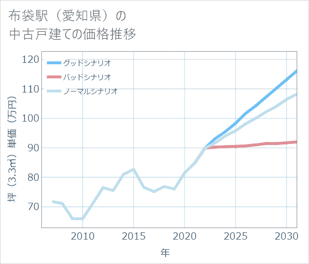 布袋駅（愛知県）の中古戸建て価格推移