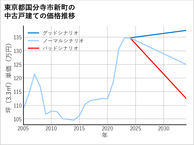 東京都国分寺市新町の中古戸建て価格推移
